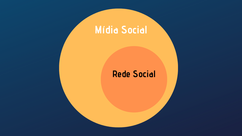 Representação de como a rede social se engloba dentro da mídia social